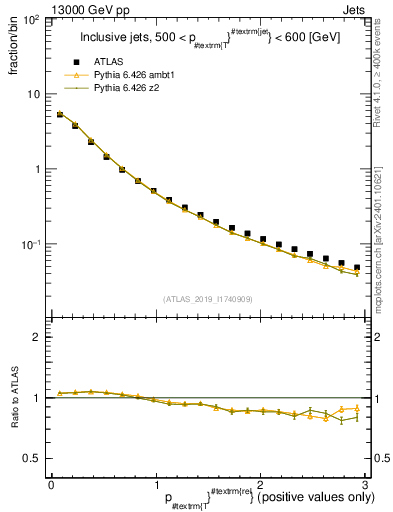 Plot of ptrel in 13000 GeV pp collisions