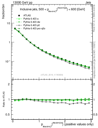 Plot of ptrel in 13000 GeV pp collisions