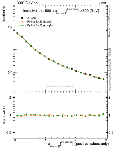 Plot of ptrel in 13000 GeV pp collisions