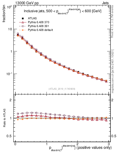 Plot of ptrel in 13000 GeV pp collisions