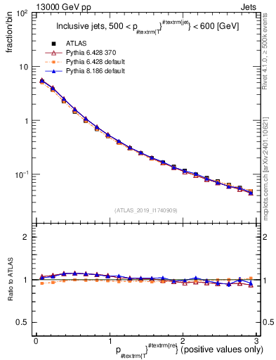 Plot of ptrel in 13000 GeV pp collisions