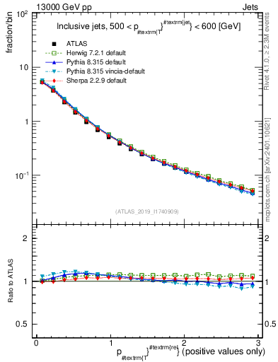 Plot of ptrel in 13000 GeV pp collisions