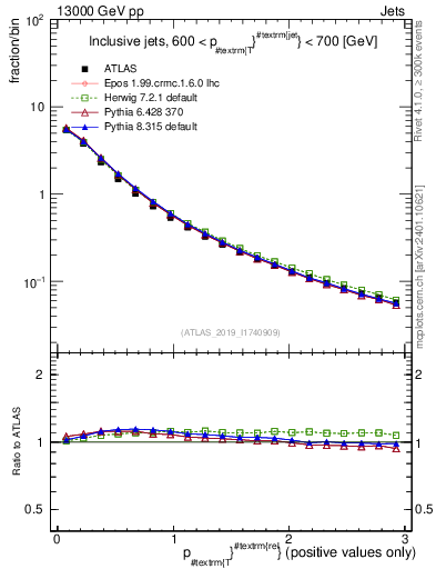 Plot of ptrel in 13000 GeV pp collisions