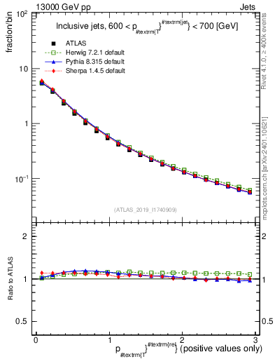 Plot of ptrel in 13000 GeV pp collisions