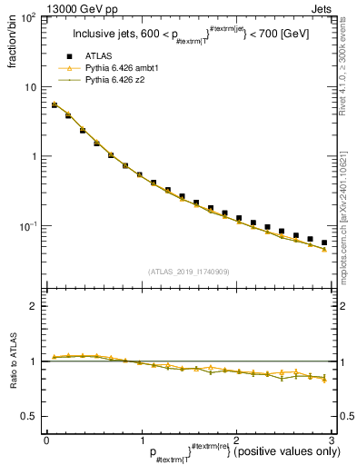 Plot of ptrel in 13000 GeV pp collisions