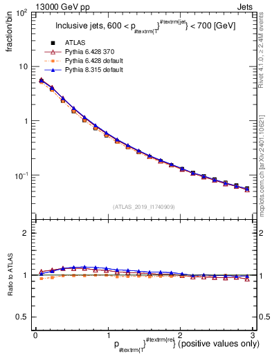 Plot of ptrel in 13000 GeV pp collisions