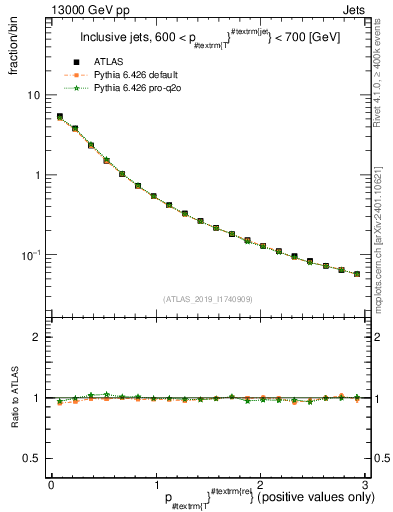 Plot of ptrel in 13000 GeV pp collisions