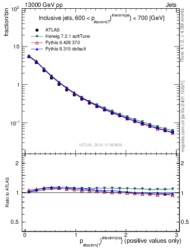 Plot of ptrel in 13000 GeV pp collisions