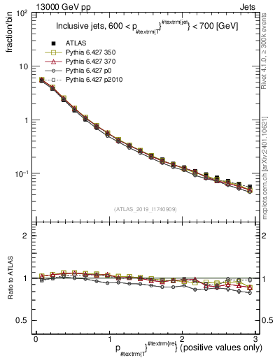 Plot of ptrel in 13000 GeV pp collisions