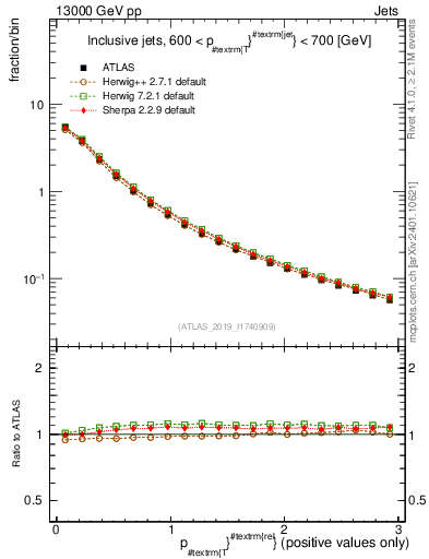 Plot of ptrel in 13000 GeV pp collisions