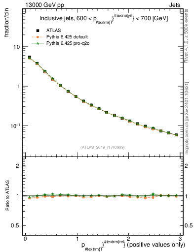 Plot of ptrel in 13000 GeV pp collisions