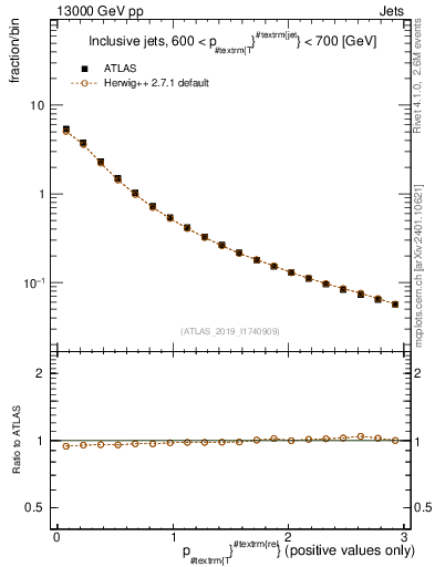 Plot of ptrel in 13000 GeV pp collisions