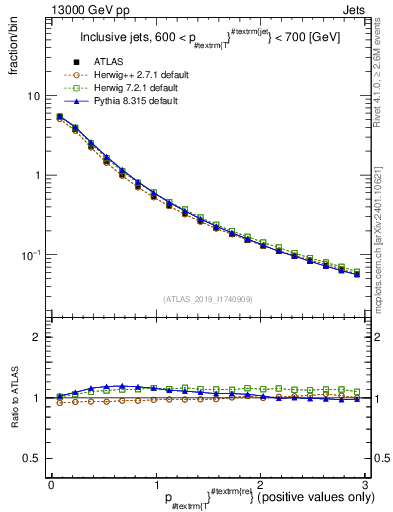 Plot of ptrel in 13000 GeV pp collisions