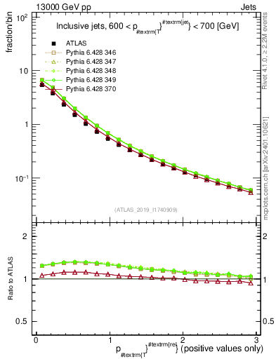 Plot of ptrel in 13000 GeV pp collisions