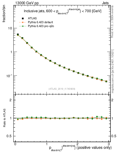 Plot of ptrel in 13000 GeV pp collisions