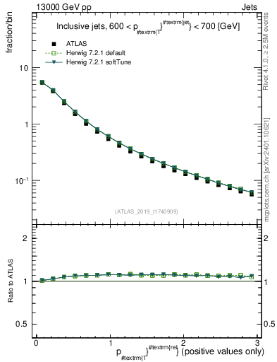 Plot of ptrel in 13000 GeV pp collisions