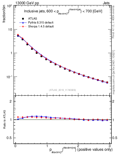 Plot of ptrel in 13000 GeV pp collisions