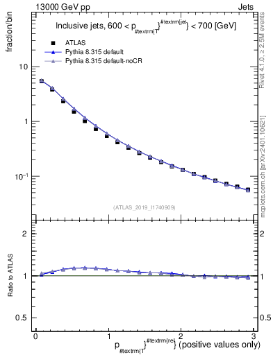 Plot of ptrel in 13000 GeV pp collisions