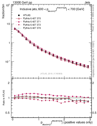 Plot of ptrel in 13000 GeV pp collisions