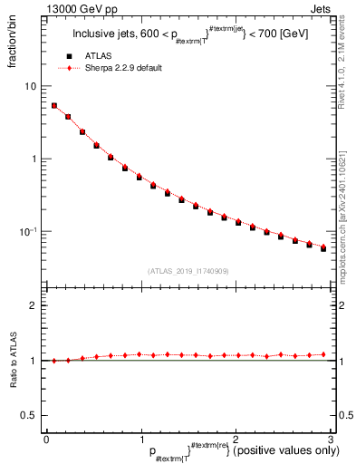 Plot of ptrel in 13000 GeV pp collisions