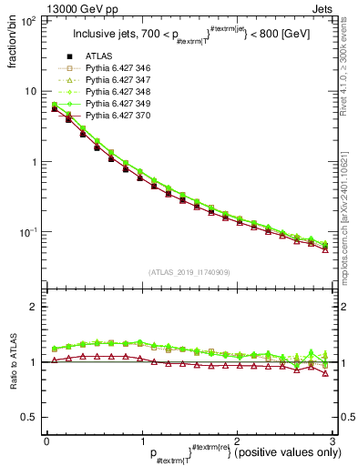 Plot of ptrel in 13000 GeV pp collisions