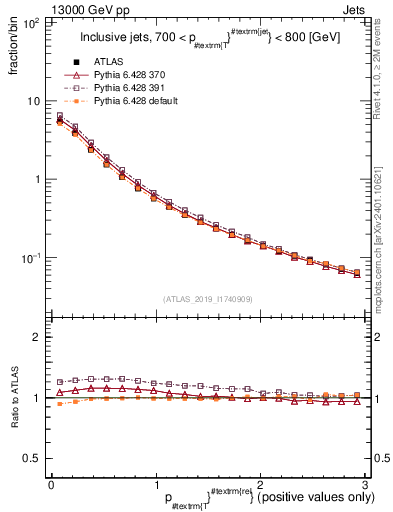 Plot of ptrel in 13000 GeV pp collisions