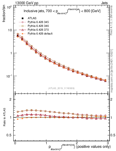 Plot of ptrel in 13000 GeV pp collisions