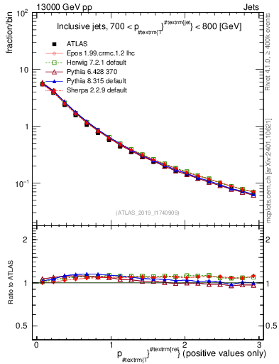 Plot of ptrel in 13000 GeV pp collisions