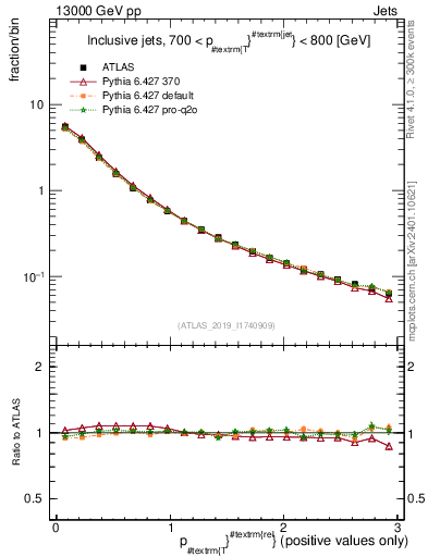 Plot of ptrel in 13000 GeV pp collisions