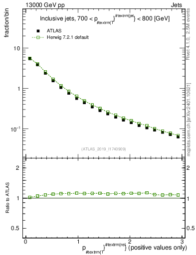 Plot of ptrel in 13000 GeV pp collisions