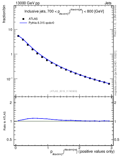 Plot of ptrel in 13000 GeV pp collisions