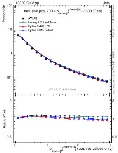 Plot of ptrel in 13000 GeV pp collisions