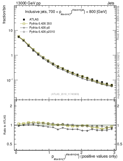 Plot of ptrel in 13000 GeV pp collisions