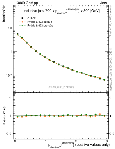 Plot of ptrel in 13000 GeV pp collisions