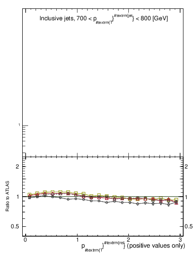 Plot of ptrel in 13000 GeV pp collisions