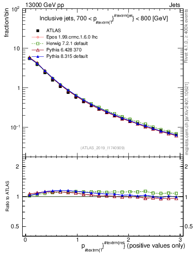 Plot of ptrel in 13000 GeV pp collisions