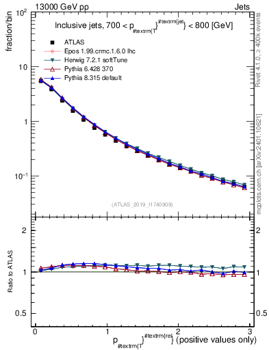 Plot of ptrel in 13000 GeV pp collisions