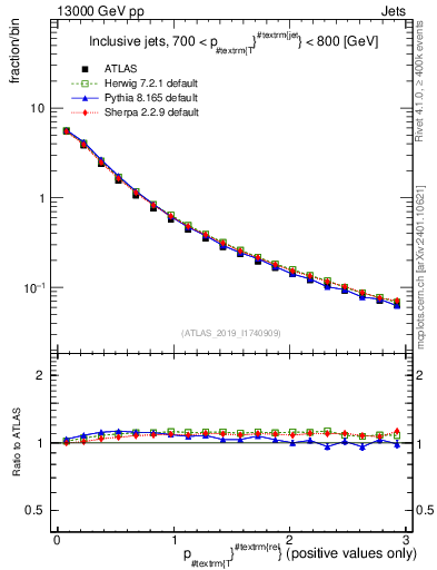 Plot of ptrel in 13000 GeV pp collisions