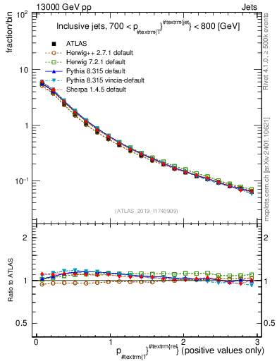Plot of ptrel in 13000 GeV pp collisions