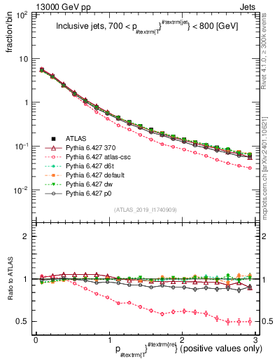 Plot of ptrel in 13000 GeV pp collisions