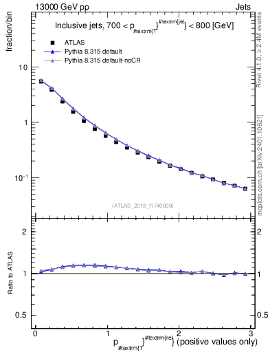 Plot of ptrel in 13000 GeV pp collisions