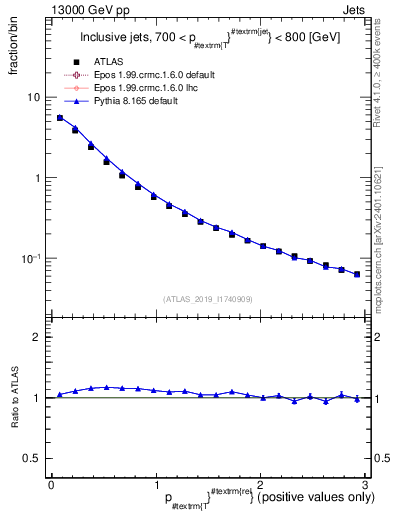 Plot of ptrel in 13000 GeV pp collisions