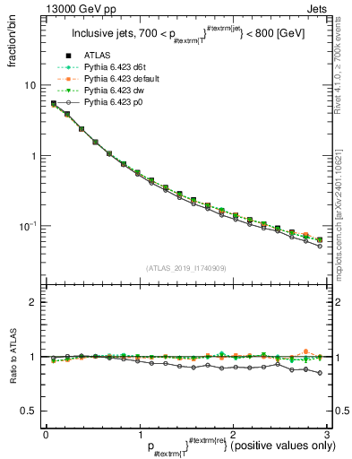 Plot of ptrel in 13000 GeV pp collisions