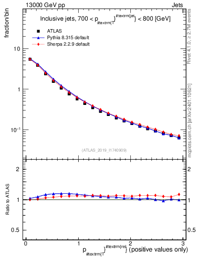 Plot of ptrel in 13000 GeV pp collisions