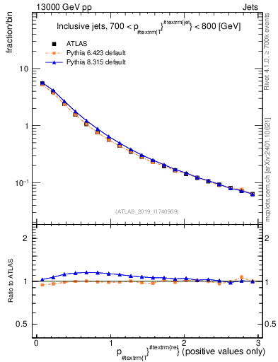 Plot of ptrel in 13000 GeV pp collisions