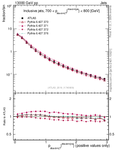 Plot of ptrel in 13000 GeV pp collisions