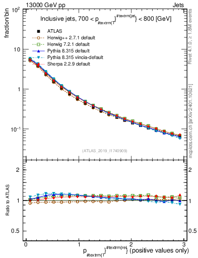 Plot of ptrel in 13000 GeV pp collisions