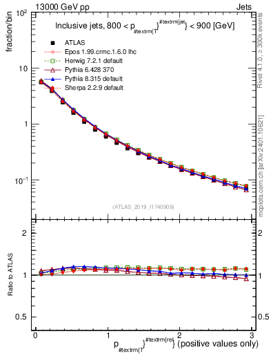 Plot of ptrel in 13000 GeV pp collisions