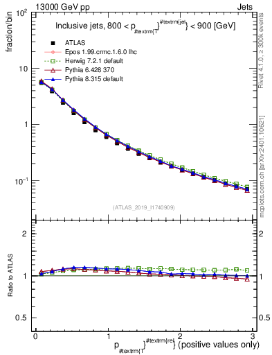 Plot of ptrel in 13000 GeV pp collisions