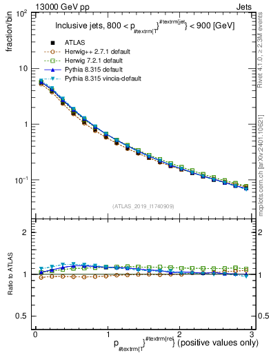 Plot of ptrel in 13000 GeV pp collisions